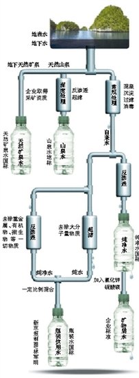 瓶装水水质不及自来水图