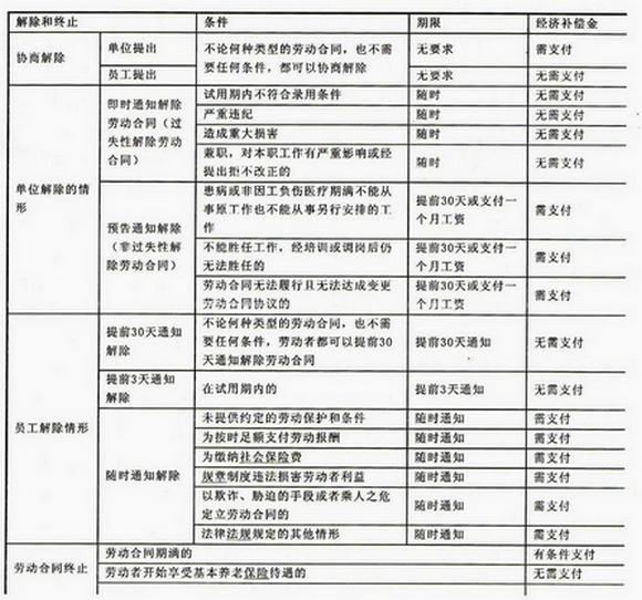 解除和终止劳动合同支付经济补偿金操作指南